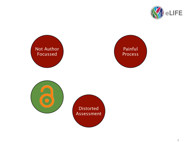 6
Not Author
Focussed
Painful
Process
Distorted
Assessment
