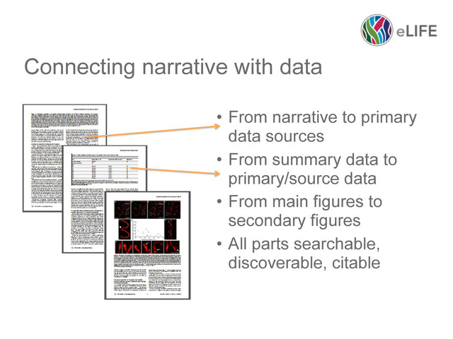 • From narrative to primary
data sources
• From summary data to
primary/source data
• From main figures to
secondary figures
• All parts searchable,
discoverable, citable
Connecting narrative with data
