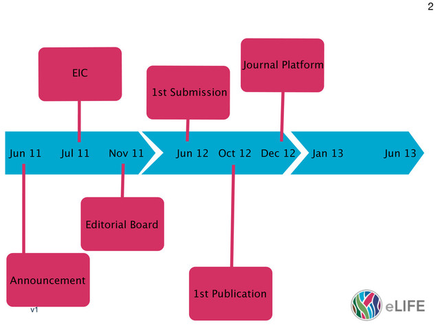 v1
2
Jun 11 Jul 11 Nov 11 Jun 12 Oct 12 Dec 12 Jan 13
Announcement
EIC
Editorial Board
1st Submission
1st Publication
Journal Platform
Jun 13
