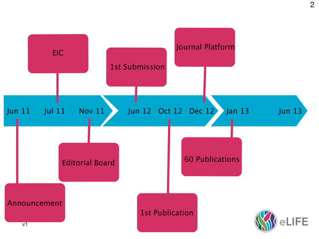 v1
2
Jun 11 Jul 11 Nov 11 Jun 12 Oct 12 Dec 12 Jan 13
Announcement
EIC
Editorial Board
1st Submission
1st Publication
Journal Platform
60 Publications
Jun 13
