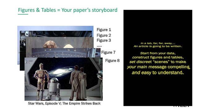 Figures & Tables = Your paper’s storyboard
Figure 1
Figure 2
Figure 3
…..
Figure 7
Figure 8
Star Wars, Episode V; The Empire Strikes Back
