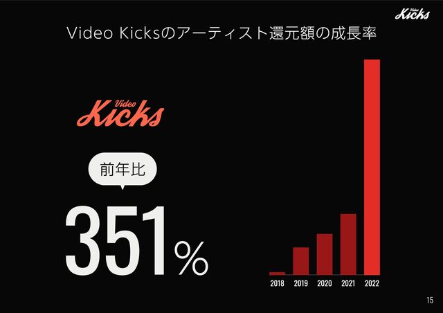 2021 2022
2020
2018 2019
351%
前年比
Video Kicksのアーティスト還元額の成長率
15
