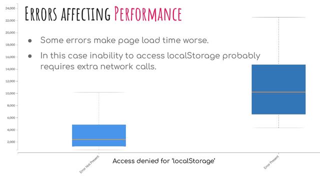 Errors affecting Performance
● Some errors make page load time worse.
● In this case inability to access localStorage probably
requires extra network calls.
Access denied for ‘localStorage’

