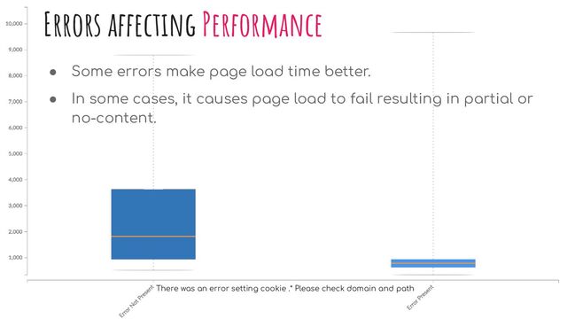 Errors affecting Performance
● Some errors make page load time better.
● In some cases, it causes page load to fail resulting in partial or
no-content.
There was an error setting cookie .* Please check domain and path

