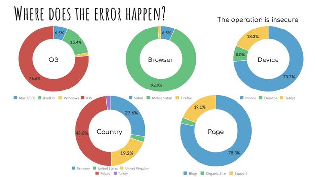Where does the error happen?
OS Browser Device
The operation is insecure
Country Page
