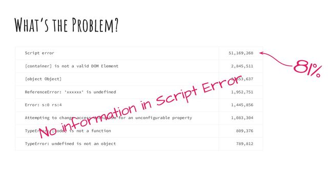 What’s the Problem?
Script error 51,169,268
[container] is not a valid DOM Element 2,845,511
[object Object] 2,553,637
ReferenceError: 'xxxxxx' is undefined 1,952,751
Error: s:0 rs:4 1,445,856
Attempting to change access mechanism for an unconfigurable property 1,083,304
TypeError: [code] is not a function 809,376
TypeError: undefined is not an object 789,812
81%
No information in Script Error
