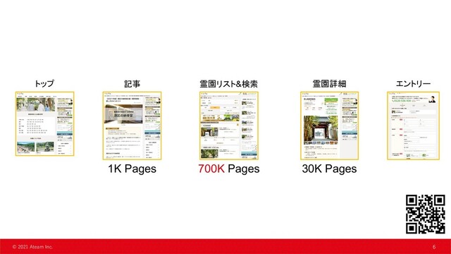 6
© 2021 Ateam Inc. 6
トップ 記事 霊園詳細
1K Pages 700K Pages 30K Pages
エントリー
霊園リスト&検索
