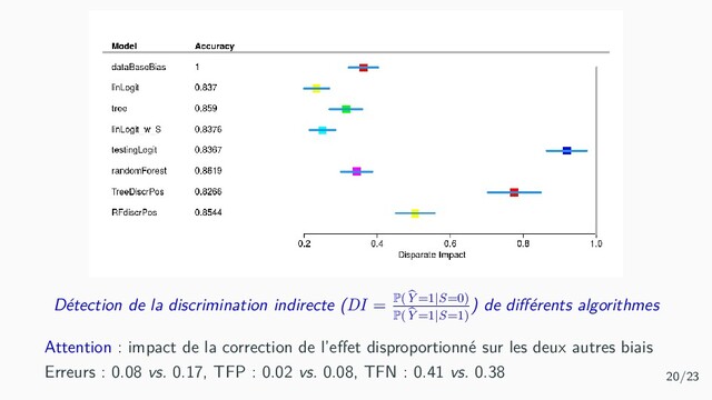 Détection de la discrimination indirecte (DI = P(Y =1|S=0)
P(Y =1|S=1)
) de diﬀérents algorithmes
Attention : impact de la correction de l’eﬀet disproportionné sur les deux autres biais
Erreurs : 0.08 vs. 0.17, TFP : 0.02 vs. 0.08, TFN : 0.41 vs. 0.38 20/23
