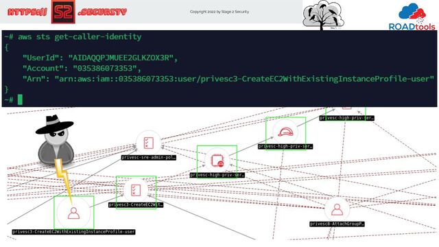 Copyright 2022 by Stage 2 Security
https:// .Security
…
Compromise of “privesc3-…” User…
To Admin Access!
