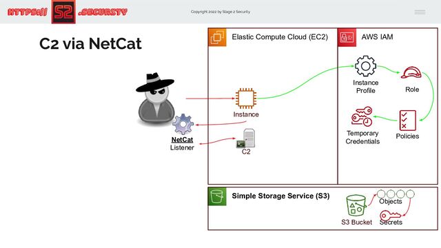 Copyright 2022 by Stage 2 Security
https:// .Security
C2 via NetCat
Instance
Role
Temporary
Credentials
Policies
Instance
Profile
Simple Storage Service (S3)
Objects
S3 Bucket Secrets
C2
Elastic Compute Cloud (EC2) AWS IAM
NetCat
Listener
