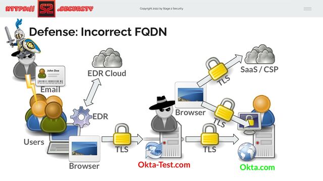Copyright 2022 by Stage 2 Security
https:// .Security
Defense: Incorrect FQDN
Okta-Test.com Okta.com
TLS
TLS
Browser
Users
Email
Browser
TLS
SaaS / CSP
TLS
EDR
EDR Cloud
