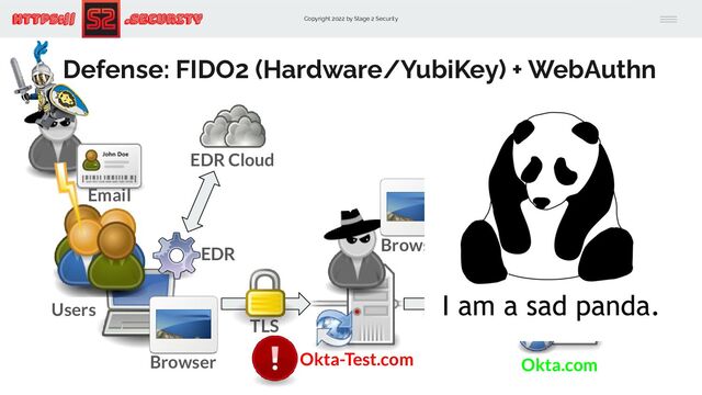 Copyright 2022 by Stage 2 Security
https:// .Security
Defense: FIDO2 (Hardware/YubiKey) + WebAuthn
Okta-Test.com Okta.com
TLS
TLS
Browser
Users
Email
Browser
TLS
SaaS / CSP
TLS
EDR
EDR Cloud
