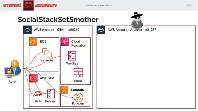 Copyright 2022 by Stage 2 Security
https:// .Security
AWS Account - Client - #90210 AWS Account - Attacker - #31337
EC2
SocialStackSetSmother
Instances
AWS IAM
Role Policies
Admin
Cloud
Formation
Template
Stack
Lambda
Function
