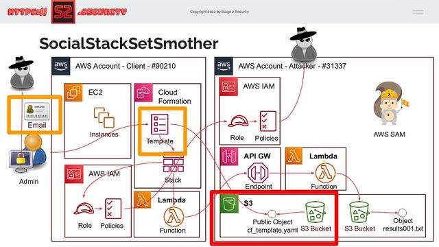 Copyright 2022 by Stage 2 Security
https:// .Security
AWS Account - Client - #90210 AWS Account - Attacker - #31337
S3
EC2
SocialStackSetSmother
Instances
AWS IAM
Role Policies
Admin
Public Object
cf_template.yaml S3 Bucket
API GW
S3 Bucket
Object
results001.txt
Endpoint
Lambda
Function
Cloud
Formation
Template
Stack
Lambda
Function
Email
AWS IAM
Policies
Role AWS SAM
