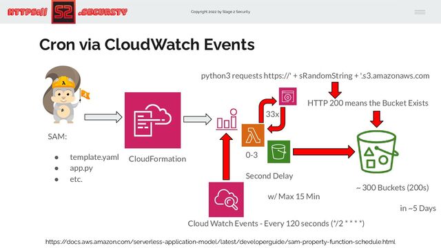 Copyright 2022 by Stage 2 Security
https:// .Security
Cron via CloudWatch Events
https:/
/docs.aws.amazon.com/serverless-application-model/latest/developerguide/sam-property-function-schedule.html
Cloud Watch Events - Every 120 seconds (*/2 * * * *)
33x
0-3
Second Delay
w/ Max 15 Min
~ 300 Buckets (200s)
in ~5 Days
python3 requests https://' + sRandomString + '.s3.amazonaws.com
HTTP 200 means the Bucket Exists
SAM:
● template.yaml
● app.py
● etc.
CloudFormation
