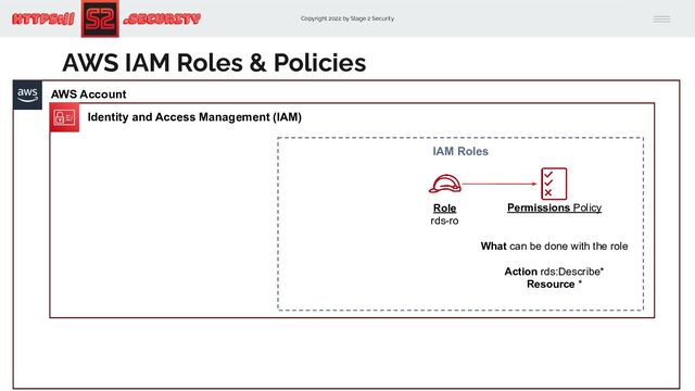 Copyright 2022 by Stage 2 Security
https:// .Security
AWS Account
Identity and Access Management (IAM)
IAM Roles
Permissions Policy
What can be done with the role
Action rds:Describe*
Resource *
Role
rds-ro
AWS IAM Roles & Policies
