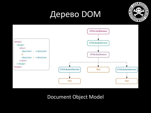 Дерево DOM
Document Object Model
