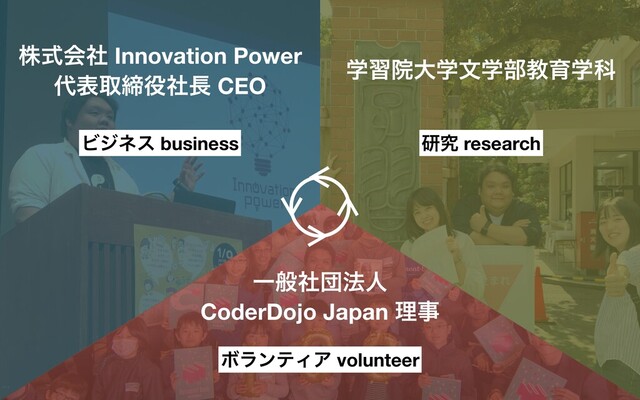 גࣜձࣾ Innovation Power
୅දऔక໾ࣾ௕ CEO
Ұൠࣾஂ๏ਓ
CoderDojo Japan ཧࣄ
ֶशӃେֶจֶ෦ڭҭֶՊ
ʻ
ʼ
ʼ
ʻ
ϘϥϯςΟΞ volunteer
Ϗδωε business ݚڀ research
