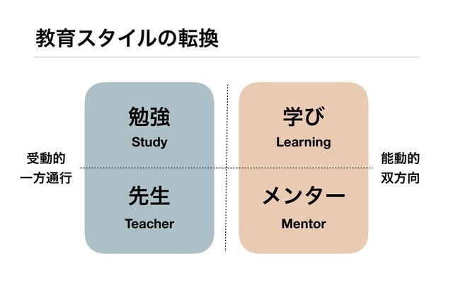 ڭҭελΠϧͷస׵
ษڧ ֶͼ
Study Learning
ઌੜ
Teacher
ϝϯλʔ
Mentor
डಈత
Ұํ௨ߦ
ೳಈత
૒ํ޲
