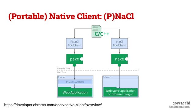 @evacchi
@mastodon.social
(Portable) Native Client: (P)NaCl
https://developer.chrome.com/docs/native-client/overview/
