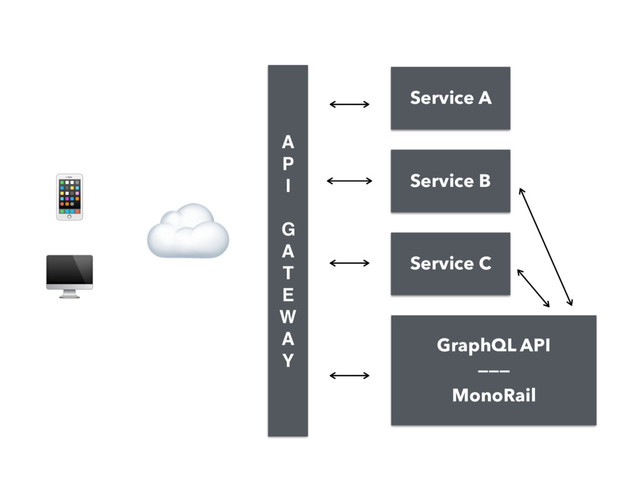 GraphQL API
———
MonoRail


☁
A
P
I
 
G 
A 
T
E 
W 
A
Y
Service A
Service B
Service C
