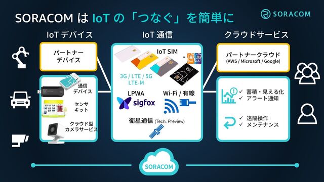 SORACOM は IoT の「つなぐ」を簡単に
IoT デバイス クラウドサービス
✓ 遠隔操作
✓ メンテナンス
✓ 蓄積・見える化
✓ アラート通知
センサ
キット
IoT 通信
IoT SIM
LPWA
パートナー
デバイス
パートナークラウド
(AWS / Microsoft / Google)
Wi-Fi / 有線
3G / LTE / 5G
LTE-M
通信
デバイス
クラウド型
カメラサービス
衛星通信
