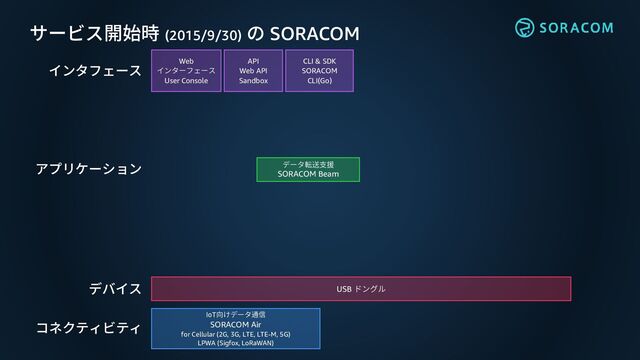 サービス開始時 (2015/9/30) の SORACOM
CLI & SDK
SORACOM
CLI(Go)
Web
インターフェース
User Console
データ転送支援
SORACOM Beam
IoT向けデータ通信
SORACOM Air
for Cellular (2G, 3G, LTE, LTE-M, 5G)
LPWA (Sigfox, LoRaWAN)
API
Web API
Sandbox
コネクティビティ
インタフェース
アプリケーション
USB ドングル
デバイス
