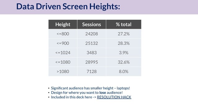 Data Driven Screen Heights:
Height Sessions % total
<=800 24208 27.2%
<=900 25132 28.3%
<=1024 3483 3.9%
<=1080 28995 32.6%
>1080 7128 8.0%
• Signiﬁcant audience has smaller height – laptops!
• Design for where you want to lose audience!
• Included in this deck here -> RESOLUTION HACK
