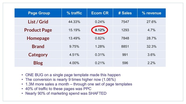 Page Group % traffic Ecom CR # Sales % revenue
List / Grid 44.33% 0.24% 7547 27.6%
Product Page 15.19% 0.12% 1293 4.7%
Homepage 13.49% 0.82% 7848 28.7%
Brand 9.75% 1.28% 8851 32.3%
Category 4.51% 0.31% 991 3.6%
Blog 4.00% 0.21% 596 2.2%
• ONE BUG on a single page template made this happen
• The conversion is nearly 9 times higher now (1.06%)
• 1.3M more sales a month – through one set of page templates
• 40% of traffic to these pages was PPC
• Nearly 90% of marketing spend was SHAFTED
