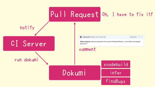 Dokumi
notify
Pull Request
CI Server
run dokumi
comment
xcodebuild
infer
FindBugs
Oh, I have to fix it!
