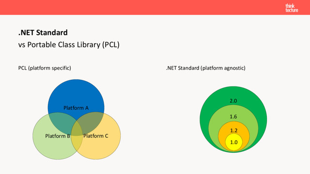 vs Portable Class Library (PCL)
PCL (platform specific) .NET Standard (platform agnostic)
.NET Standard
2.0
1.6
1.2
1.0
Platform A
Platform B Platform C
