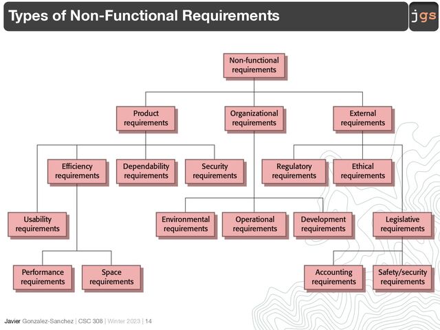jgs
Javier Gonzalez-Sanchez | CSC 308 | Winter 2023 | 14
Types of Non-Functional Requirements
