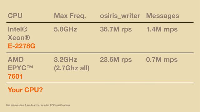 CPU Max Freq. osiris_writer Messages
Intel®
Xeon®
E-2278G
5.0GHz 36.7M rps 1.4M mps
AMD
EPYC™
7601
3.2GHz
(2.7Ghz all)
23.6M rps 0.7M mps
Your CPU?
See ark.intel.com & amd.com for detailed CPU speciﬁcations
