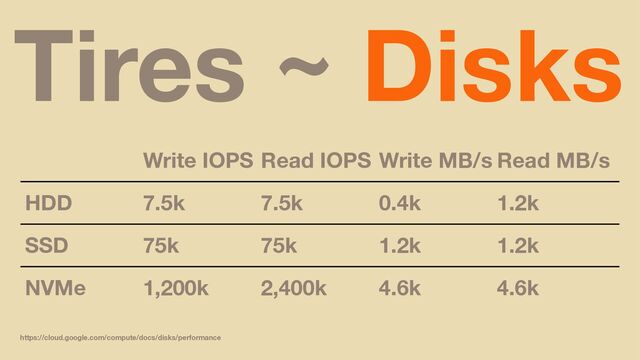 Tires ~ Disks
Write IOPS Read IOPS Write MB/s Read MB/s
HDD 7.5k 7.5k 0.4k 1.2k
SSD 75k 75k 1.2k 1.2k
NVMe 1,200k 2,400k 4.6k 4.6k
https://cloud.google.com/compute/docs/disks/performance
