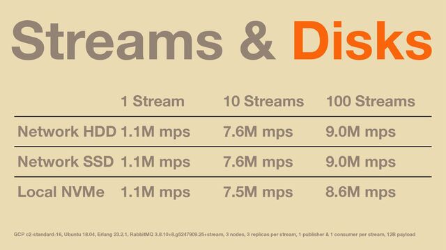 Streams & Disks
1 Stream 10 Streams 100 Streams
Network HDD 1.1M mps 7.6M mps 9.0M mps
Network SSD 1.1M mps 7.6M mps 9.0M mps
Local NVMe 1.1M mps 7.5M mps 8.6M mps
GCP c2-standard-16, Ubuntu 18.04, Erlang 23.2.1, RabbitMQ 3.8.10+8.g5247909.25+stream, 3 nodes, 3 replicas per stream, 1 publisher & 1 consumer per stream, 12B payload

