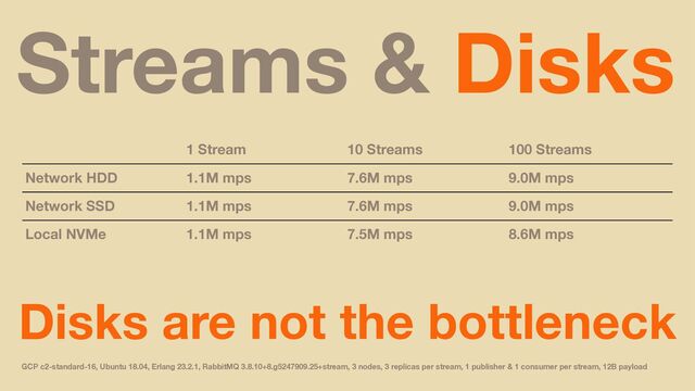 Streams & Disks
1 Stream 10 Streams 100 Streams
Network HDD 1.1M mps 7.6M mps 9.0M mps
Network SSD 1.1M mps 7.6M mps 9.0M mps
Local NVMe 1.1M mps 7.5M mps 8.6M mps
Disks are not the bottleneck
GCP c2-standard-16, Ubuntu 18.04, Erlang 23.2.1, RabbitMQ 3.8.10+8.g5247909.25+stream, 3 nodes, 3 replicas per stream, 1 publisher & 1 consumer per stream, 12B payload

