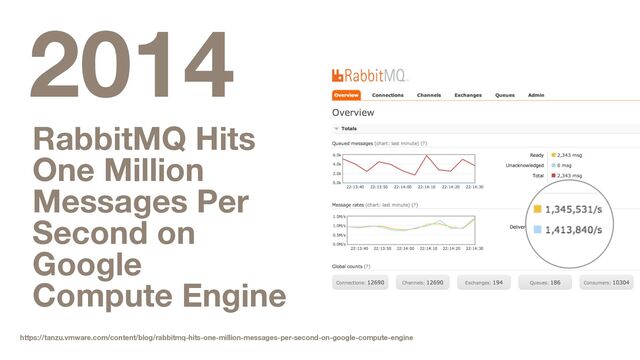 2014
RabbitMQ Hits
One Million
Messages Per
Second on
Google
Compute Engine
https://tanzu.vmware.com/content/blog/rabbitmq-hits-one-million-messages-per-second-on-google-compute-engine
