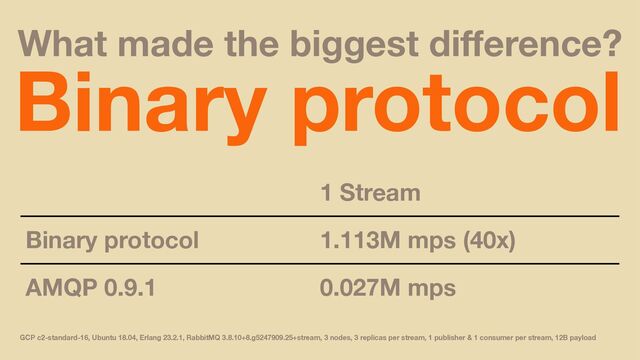What made the biggest diﬀerence?
Binary protocol
1 Stream
Binary protocol 1.113M mps (40x)
AMQP 0.9.1 0.027M mps
GCP c2-standard-16, Ubuntu 18.04, Erlang 23.2.1, RabbitMQ 3.8.10+8.g5247909.25+stream, 3 nodes, 3 replicas per stream, 1 publisher & 1 consumer per stream, 12B payload
