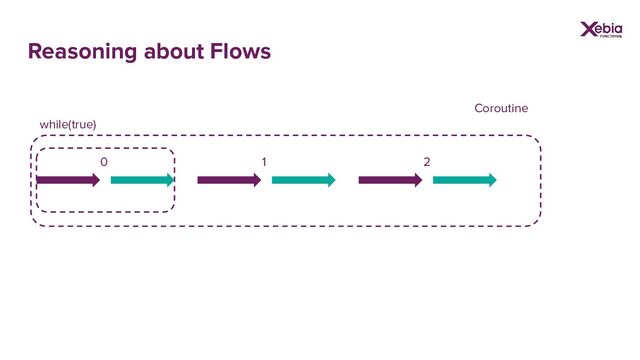 Reasoning about Flows
while(true)
0 1 2
Coroutine
