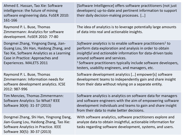 © Microsoft Corporation
Ahmed E. Hassan, Tao Xie: Software
intelligence: the future of mining
software engineering data. FoSER 2010:
161-166
[Software Intelligence] offers software practitioners (not just
developers) up-to-date and pertinent information to support
their daily decision-making processes. […]
Raymond P. L. Buse, Thomas
Zimmermann: Analytics for software
development. FoSER 2010: 77-80
The idea of analytics is to leverage potentially large amounts
of data into real and actionable insights.
Dongmei Zhang, Yingnong Dang, Jian-
Guang Lou, Shi Han, Haidong Zhang, and
Tao Xie, Software Analytics as a Learning
Case in Practice: Approaches and
Experiences. MALETS 2011
Software analytics is to enable software practitioners1 to
perform data exploration and analysis in order to obtain
insightful and actionable information for data-driven tasks
around software and services.
1 Software practitioners typically include software developers,
testers, usability engineers, and managers, etc.
Raymond P. L. Buse, Thomas
Zimmermann: Information needs for
software development analytics. ICSE
2012: 987-996
Software development analytics […] empower[s] software
development teams to independently gain and share insight
from their data without relying on a separate entity.
Tim Menzies, Thomas Zimmermann:
Software Analytics: So What? IEEE
Software 30(4): 31-37 (2013)
Software analytics is analytics on software data for managers
and software engineers with the aim of empowering software
development individuals and teams to gain and share insight
from their data to make better decisions.
Dongmei Zhang, Shi Han, Yingnong Dang,
Jian-Guang Lou, Haidong Zhang, Tao Xie:
Software Analytics in Practice. IEEE
Software 30(5): 30-37 (2013)
With software analytics, software practitioners explore and
analyze data to obtain insightful, actionable information for
tasks regarding software development, systems, and users.
