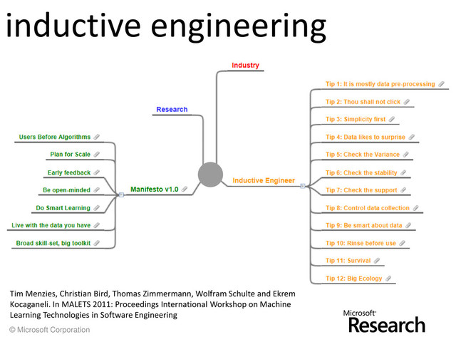© Microsoft Corporation
inductive engineering
The Inductive Software Engineering Manifesto: Principles for Industrial Data Mining.
Tim Menzies, Christian Bird, Thomas Zimmermann, Wolfram Schulte and Ekrem
Kocaganeli. In MALETS 2011: Proceedings International Workshop on Machine
Learning Technologies in Software Engineering

