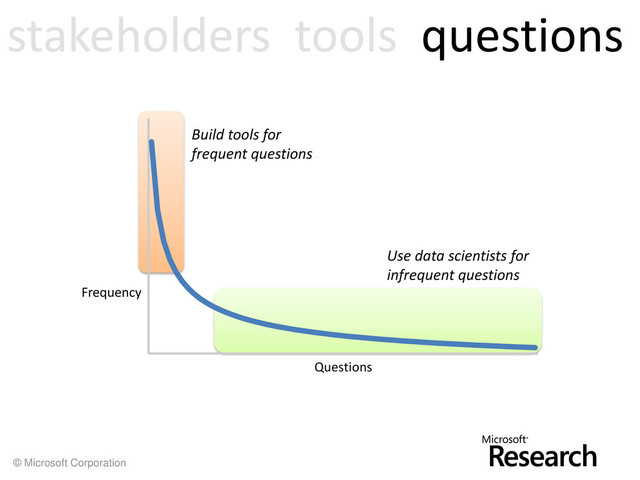 © Microsoft Corporation
Build tools for
frequent questions
Use data scientists for
infrequent questions
Frequency
Questions
stakeholders tools questions
