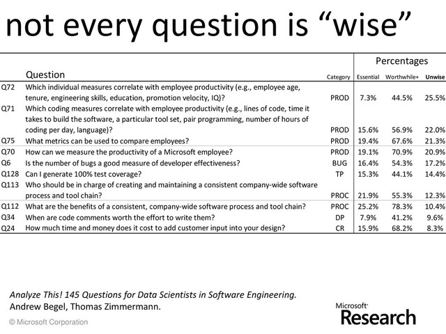 © Microsoft Corporation
Percentages
Question Category Essential Worthwhile+ Unwise
Q72 Which individual measures correlate with employee productivity (e.g., employee age,
tenure, engineering skills, education, promotion velocity, IQ)? PROD 7.3% 44.5% 25.5%
Q71 Which coding measures correlate with employee productivity (e.g., lines of code, time it
takes to build the software, a particular tool set, pair programming, number of hours of
coding per day, language)? PROD 15.6% 56.9% 22.0%
Q75 What metrics can be used to compare employees? PROD 19.4% 67.6% 21.3%
Q70 How can we measure the productivity of a Microsoft employee? PROD 19.1% 70.9% 20.9%
Q6 Is the number of bugs a good measure of developer effectiveness? BUG 16.4% 54.3% 17.2%
Q128 Can I generate 100% test coverage? TP 15.3% 44.1% 14.4%
Q113 Who should be in charge of creating and maintaining a consistent company-wide software
process and tool chain? PROC 21.9% 55.3% 12.3%
Q112 What are the benefits of a consistent, company-wide software process and tool chain? PROC 25.2% 78.3% 10.4%
Q34 When are code comments worth the effort to write them? DP 7.9% 41.2% 9.6%
Q24 How much time and money does it cost to add customer input into your design? CR 15.9% 68.2% 8.3%
Analyze This! 145 Questions for Data Scientists in Software Engineering.
Andrew Begel, Thomas Zimmermann.
not every question is “wise”
