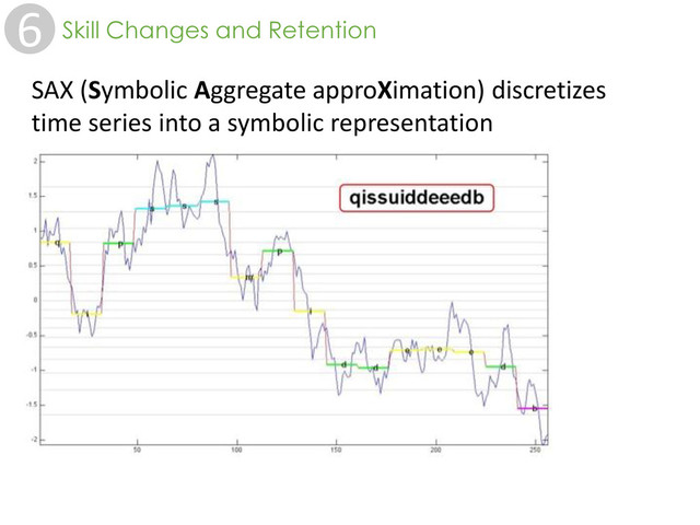 6 Skill Changes and Retention
SAX (Symbolic Aggregate approXimation) discretizes
time series into a symbolic representation
