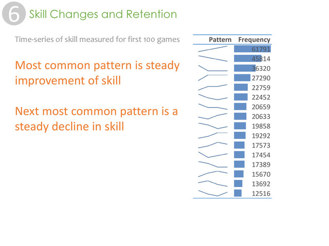 Time-series of skill measured for first 100 games
Most common pattern is steady
improvement of skill
Next most common pattern is a
steady decline in skill
6 Skill Changes and Retention
Pattern Frequency Total Games
61791 217
45814 252
36320 257
27290 219
22759 216
22452 253
20659 260
20633 222
19858 247
19292 216
17573 219
17454 245
17389 260
15670 215
13692 236
12516 239
