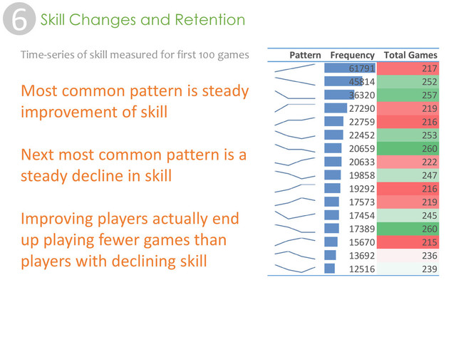 Time-series of skill measured for first 100 games
Most common pattern is steady
improvement of skill
Next most common pattern is a
steady decline in skill
Improving players actually end
up playing fewer games than
players with declining skill
Pattern Frequency Total Games
61791 217
45814 252
36320 257
27290 219
22759 216
22452 253
20659 260
20633 222
19858 247
19292 216
17573 219
17454 245
17389 260
15670 215
13692 236
12516 239
6 Skill Changes and Retention
