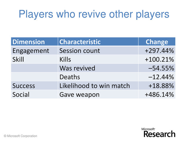 © Microsoft Corporation
Players who revive other players
Dimension Characteristic Change
Engagement Session count +297.44%
Skill Kills +100.21%
Was revived –54.55%
Deaths –12.44%
Success Likelihood to win match +18.88%
Social Gave weapon +486.14%
