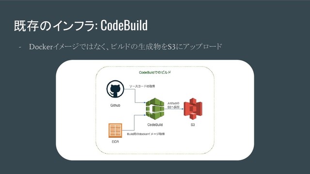 既存のインフラ: CodeBuild
- Docker
イメージではなく、ビルドの生成物を
S3
にアップロード
