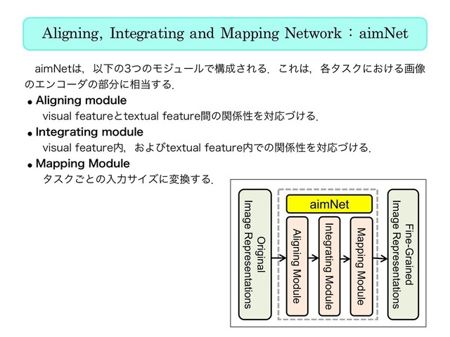 Aligning, Integrating and Mapping Network : aimNet
ɹBJN/FU͸ɼҎԼͷͭͷϞδϡʔϧͰߏ੒͞ΕΔɽ͜Ε͸ɼ֤λεΫʹ͓͚Δը૾
ͷΤϯίʔμͷ෦෼ʹ૬౰͢Δɽ
w"MJHOJOHNPEVMF
ɹWJTVBMGFBUVSFͱUFYUVBMGFBUVSFؒͷؔ܎ੑΛରԠ͚ͮΔɽ
w*OUFHSBUJOHNPEVMF
ɹWJTVBMGFBUVSF಺ɼ͓ΑͼUFYUVBMGFBUVSF಺Ͱͷؔ܎ੑΛରԠ͚ͮΔɽ
w.BQQJOH.PEVMF
ɹλεΫ͝ͱͷೖྗαΠζʹม׵͢Δɽ
