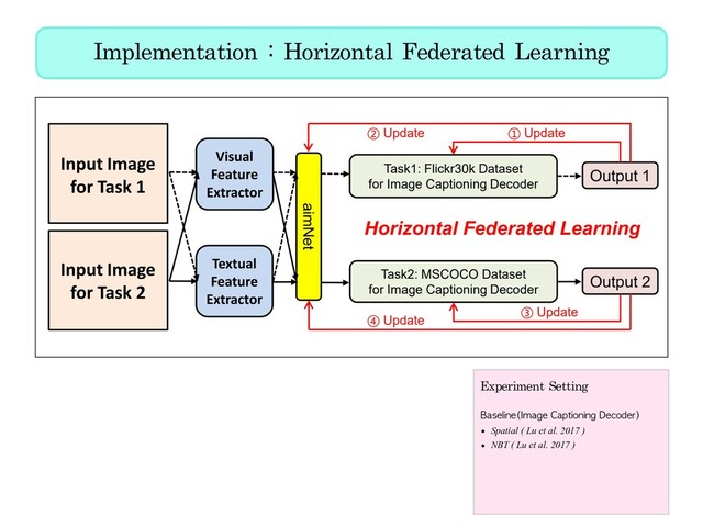 Implementation : Horizontal Federated Learning
Experiment Setting
Baseline(Image Captioning Decoder)
• Spatial ( Lu et al. 2017 )
• NBT ( Lu et al. 2017 )

